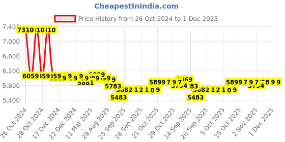 moglix.com Johnson Tools Digital Pro+ 2 Litre 40kHz Ultrasonic Cleaner with Auto Digital Timer &a; Heater for Jewelry, Glasses &a; Watches Cleaner johnson tools Price History Graph from 26 Oct 2024 to 30 Nov 2025