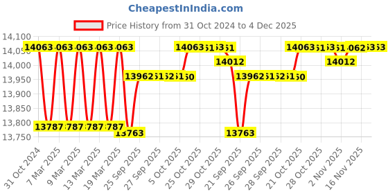 moglix.com Johnson Tools Digital Pro+ 4.5 Litre 40kHz Ultrasonic Cleaner with Auto Digital Timer &a; Heater for Jewelry, Glasses &a; Watches Cleaner johnson tools Price History Graph from 31 Oct 2024 to 4 Dec 2025
