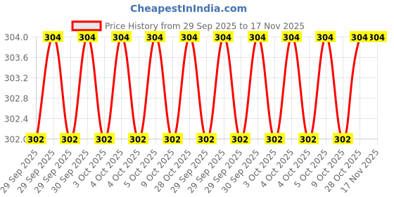 moglix.com Johnson Tools Metal Tool Storage &a; Organizer (Pack of 2) johnson tools Price History Graph from 29 Sep 2025 to 17 Nov 2025