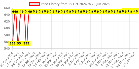 moglix.com Johnson Tools Red &a; Black Wonder Portable Gas Torch Gun with Ignition Switch johnson tools Price History Graph from 25 Oct 2024 to 28 Jun 2025