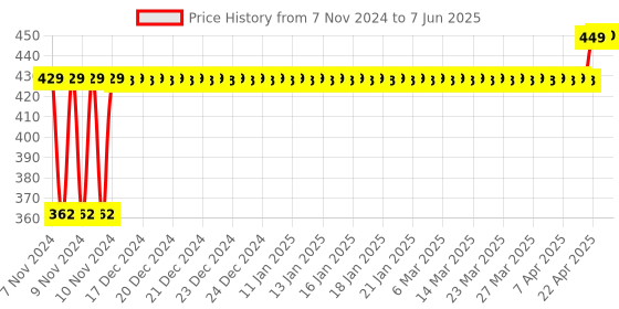 moglix.com Johnson Tools Red Portable Gas Torch Gun johnson tools Price History Graph from 7 Nov 2024 to 7 Jun 2025
