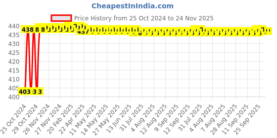 moglix.com Johnson Tools Silver 13-24.2mm Brass Unisex Handy Ring Finger Sizer for Measuring Size, RS-C johnson tools Price History Graph from 25 Oct 2024 to 23 Nov 2025
