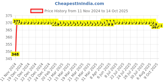 moglix.com Johnson Tools Small Mold Box for Gold Casting, CP-1 johnson tools Price History Graph from 11 Nov 2024 to 13 Oct 2025