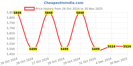 moglix.com Johnson Tools Strong 204 65W Dental Lab Carving Micro Motor with 102L Handpiece, JTSM-204 johnson tools Price History Graph from 26 Oct 2024 to 30 Nov 2025