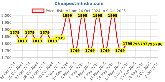 moglix.com Johnson Tools White Standard Heating Element Muffle Coil for 1kg Melting Furnace, JTM-1KG johnson tools Price History Graph from 26 Oct 2024 to 8 Oct 2025