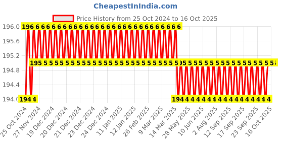 moglix.com Johnson Tools Yellow Cutter &a; Pliers Combo for Jewellery Making johnson tools Price History Graph from 25 Oct 2024 to 15 Oct 2025