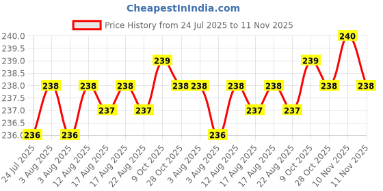 moglix.com Jolly 10x3x3cm Metal Green &a; Yellow Plumb Bob JT No. 2 jolly Price History Graph from 24 Jul 2025 to 11 Nov 2025