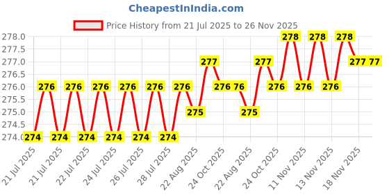 moglix.com Jolly 40x10x2cm Metal Green JPT Hack Saw Frame jolly Price History Graph from 21 Jul 2025 to 25 Nov 2025