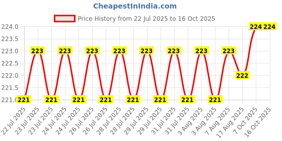 moglix.com Jolly 40x10x2cm Metal Grey JF Hack Saw Frame jolly Price History Graph from 22 Jul 2025 to 15 Oct 2025
