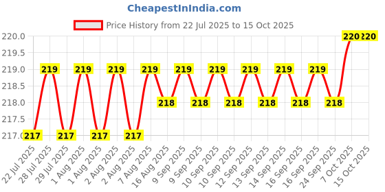 moglix.com Jolly 40x10x2cm Metal Red JSH(P) Hack Saw Frame jolly Price History Graph from 22 Jul 2025 to 14 Oct 2025
