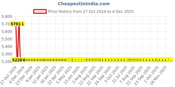 moglix.com Jolly Cronos Stainless Steel MAB Finish Mortise Door Handle Set with Lock Body, MB-PVDRG jolly Price History Graph from 27 Oct 2024 to 4 Dec 2025