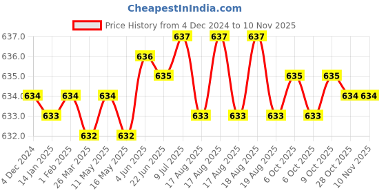 moglix.com Jon Bhandari #001 1/4x8mm Steel Red Carving Bits jon bhandari Price History Graph from 4 Dec 2024 to 10 Nov 2025