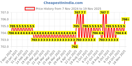 moglix.com Jon Bhandari #002 5/16x8mm Steel Red Carving Bits jon bhandari Price History Graph from 7 Nov 2024 to 18 Nov 2025