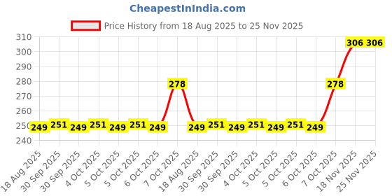 moglix.com Jon Bhandari 10 Inch Iron Adjustable Wrench, A-005 jon bhandari Price History Graph from 18 Aug 2025 to 25 Nov 2025