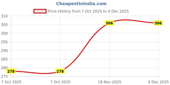 moglix.com Jon Bhandari 10 inch Iron Blue &a; Yellow Adjustable Wrench Up to 35mm Jaw Opening, A-005_1 jon bhandari Price History Graph from 7 Oct 2025 to 4 Dec 2025