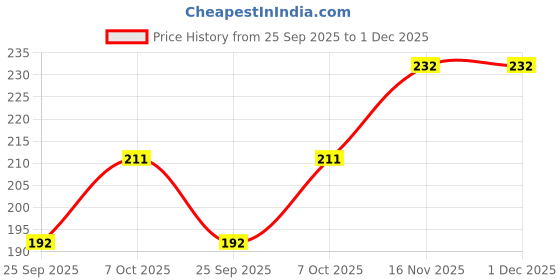 moglix.com Jon Bhandari 100mm Nylon Red Filament Abrasive Wire Brush, JBT_NWB-01 jon bhandari Price History Graph from 25 Sep 2025 to 30 Nov 2025