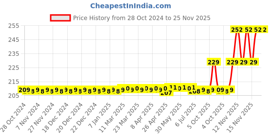 moglix.com Jon Bhandari 110mm 2 in 1 Double Rim Flat Wheel for Grinding, Polishing Marble, Granite, Natural &a; Artificial Stones, FWDR jon bhandari Price History Graph from 28 Oct 2024 to 24 Nov 2025