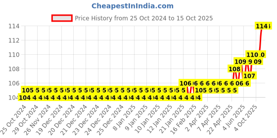 moglix.com Jon Bhandari 110mm Concrete Cutter Blade for Dry &a; Wet Cutting Concrete, 4CC jon bhandari Price History Graph from 25 Oct 2024 to 14 Oct 2025