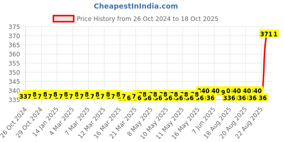 moglix.com Jon Bhandari 12 Inch Iron Adjustable Wrench, A-006 jon bhandari Price History Graph from 26 Oct 2024 to 18 Oct 2025