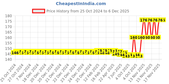 moglix.com Jon Bhandari 125mm Concrete Cutter Blade for Dry &a; Wet Cutting Concrete, 5CC jon bhandari Price History Graph from 25 Oct 2024 to 5 Dec 2025