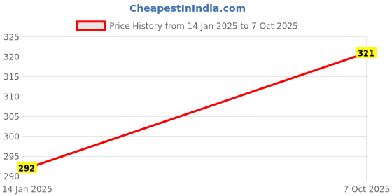 moglix.com Jon Bhandari 12mm 2-in-1 Vacuum Brazing Diamond Core Drill Bit with Adapter, CB-3 jon bhandari Price History Graph from 14 Jan 2025 to 7 Oct 2025