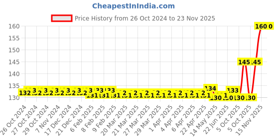 moglix.com Jon Bhandari 12mm Carbon Steel Silver Auger Drill Bit, AGB14 jon bhandari Price History Graph from 26 Oct 2024 to 22 Nov 2025