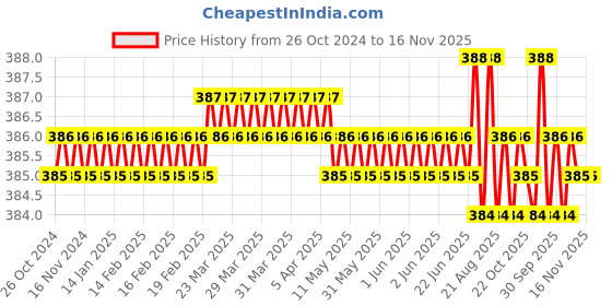 moglix.com Jon Bhandari 14x250mm Steel Chisel jon bhandari Price History Graph from 26 Oct 2024 to 15 Nov 2025