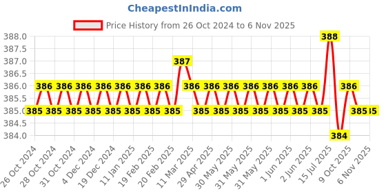 moglix.com Jon Bhandari 14x250x20mm Steel Chisel jon bhandari Price History Graph from 26 Oct 2024 to 5 Nov 2025