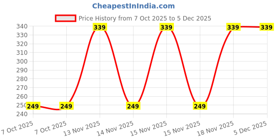 moglix.com Jon Bhandari 14x8 inch Red &a; Black Steel Silicon Sealant Caulking Gun, FBASCHD jon bhandari Price History Graph from 7 Oct 2025 to 5 Dec 2025