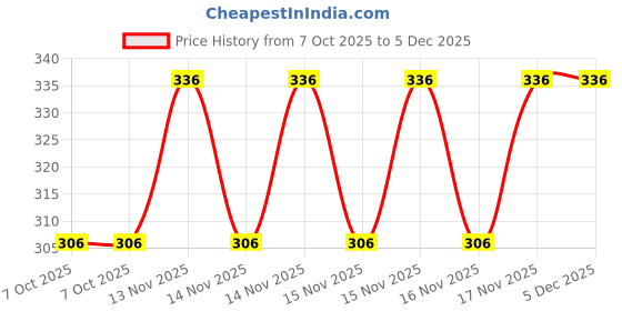 moglix.com Jon Bhandari 150x2x22.2mm Premium Segmented Marble &a; Granite Cutting Blade for Marbles, Granites &a; Various Stones, 6MB jon bhandari Price History Graph from 7 Oct 2025 to 5 Dec 2025