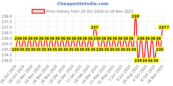 moglix.com Jon Bhandari 17x280mm Steel Chisel jon bhandari Price History Graph from 26 Oct 2024 to 17 Nov 2025