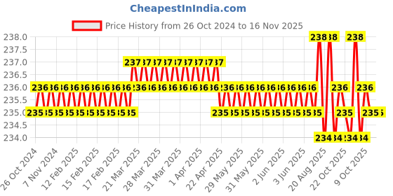 moglix.com Jon Bhandari 17x280x25 mm Steel Chisel jon bhandari Price History Graph from 26 Oct 2024 to 16 Nov 2025