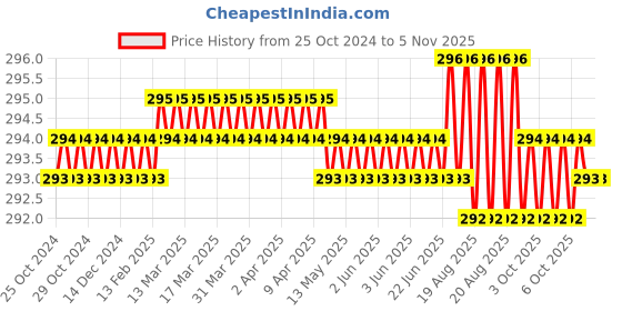 moglix.com Jon Bhandari 17x400mm Steel Chisel jon bhandari Price History Graph from 25 Oct 2024 to 4 Nov 2025