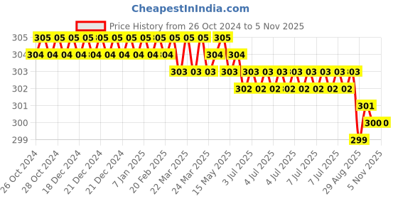 moglix.com Jon Bhandari 18x400mm Steel Chisel jon bhandari Price History Graph from 26 Oct 2024 to 5 Nov 2025