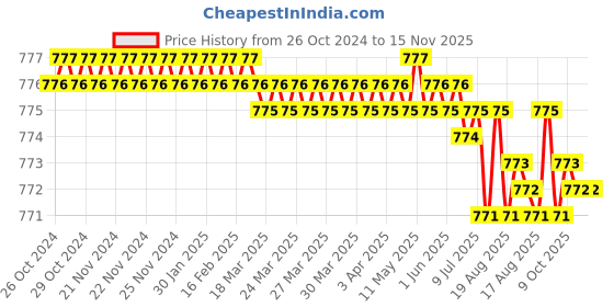 moglix.com Jon Bhandari 18x400x50mm Steel Chisel jon bhandari Price History Graph from 26 Oct 2024 to 15 Nov 2025