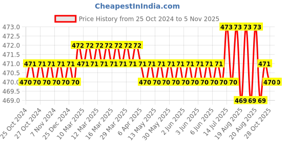 moglix.com Jon Bhandari 18x600mm Steel Chisel jon bhandari Price History Graph from 25 Oct 2024 to 4 Nov 2025