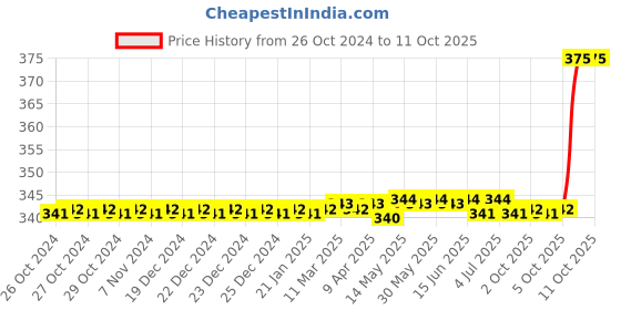moglix.com Jon Bhandari 3 Pcs Door Lock Installation Kit , A-002_1 jon bhandari Price History Graph from 26 Oct 2024 to 10 Oct 2025