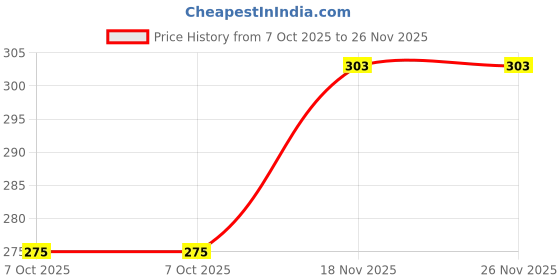 moglix.com Jon Bhandari 32cm Steel Wire Semi Automatic Fast Hook Rebar Tie Twister Tool, IG-6CR0-RG88 jon bhandari Price History Graph from 7 Oct 2025 to 25 Nov 2025