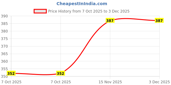 moglix.com Jon Bhandari 4 inch 100mm Cast Iron Red C Clamp, C-004 (Pack of 2) jon bhandari Price History Graph from 7 Oct 2025 to 2 Dec 2025