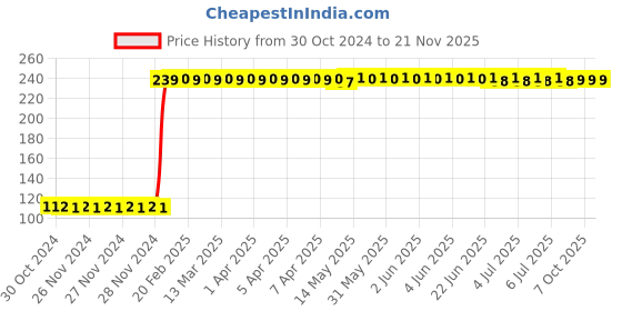 moglix.com Jon Bhandari 4 inch Super Thin Turbo Zero Chipping Tile Cutter Blade for Precise Cutting of Tiles, Ceramic, Marble &a; Granite, STTB jon bhandari Price History Graph from 30 Oct 2024 to 21 Nov 2025