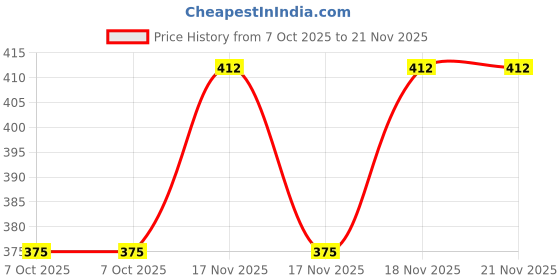 moglix.com Jon Bhandari 5 Pcs Masonry Drill Set, 5 Pcs Wood Drill Set &a; 13 Pcs HSS Drill Set Combo, JBT_HMWC-01 jon bhandari Price History Graph from 7 Oct 2025 to 21 Nov 2025