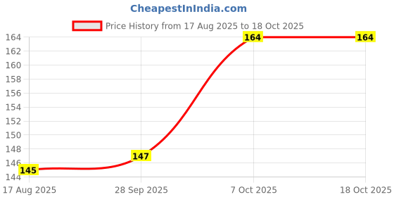 moglix.com Jon Bhandari 6 Inch Iron Adjustable Wrench, A-003 jon bhandari Price History Graph from 17 Aug 2025 to 18 Oct 2025