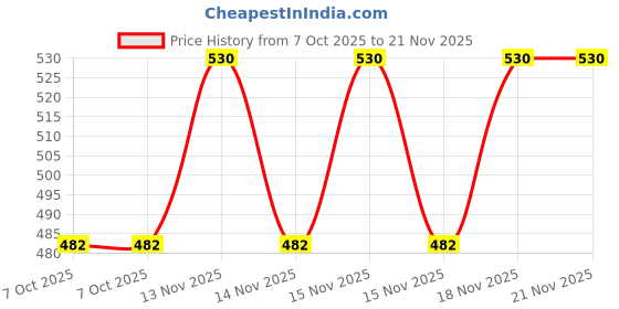 moglix.com Jon Bhandari 6 Pcs 6 inch Premium Assorted File Set with Handle, JBT_F_01_6_W/Varia jon bhandari Price History Graph from 7 Oct 2025 to 20 Nov 2025