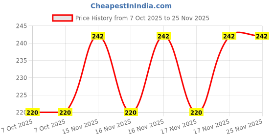 moglix.com Jon Bhandari 6 Pcs Hardened Steel Wood Flat Bit Set, JBT_F_08 jon bhandari Price History Graph from 7 Oct 2025 to 24 Nov 2025