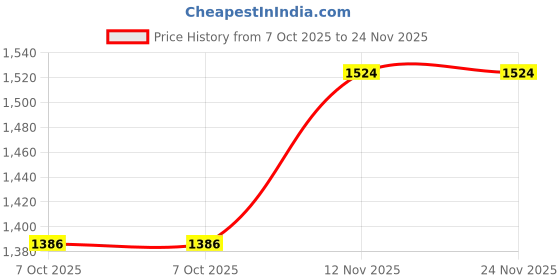 moglix.com Jon Bhandari 6 Pcs Premium Wood Chisel Set, WCC3NB jon bhandari Price History Graph from 7 Oct 2025 to 24 Nov 2025