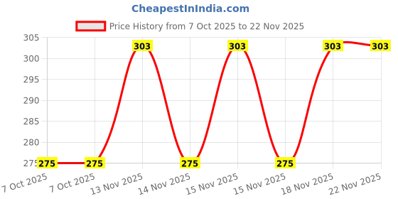 moglix.com Jon Bhandari 6 Pcs Wood Carving Set with Hardened Steel Blade, JBTWC6 jon bhandari Price History Graph from 7 Oct 2025 to 22 Nov 2025