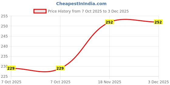 moglix.com Jon Bhandari 7.5 inch Multi Functional Cable &a; Wire Insulation Stripper Cutter, JB-M-04 jon bhandari Price History Graph from 7 Oct 2025 to 2 Dec 2025