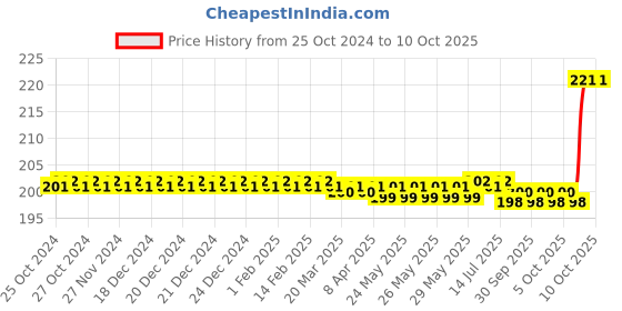 moglix.com Jon Bhandari 8 Inch Iron Adjustable Wrench, A-004 jon bhandari Price History Graph from 25 Oct 2024 to 10 Oct 2025