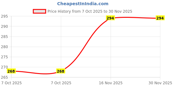 moglix.com Jon Bhandari 8 inch Iron Red Cable Cutter, C-007 jon bhandari Price History Graph from 7 Oct 2025 to 30 Nov 2025