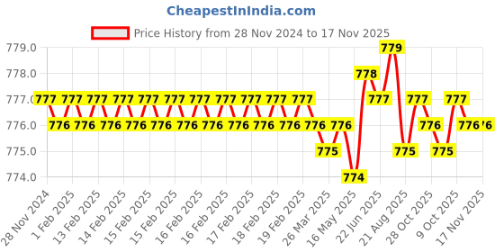 moglix.com Jon Bhandari 9 Pcs Chrome Vanadium Steel Hex Key Set, H-026-A jon bhandari Price History Graph from 28 Nov 2024 to 16 Nov 2025